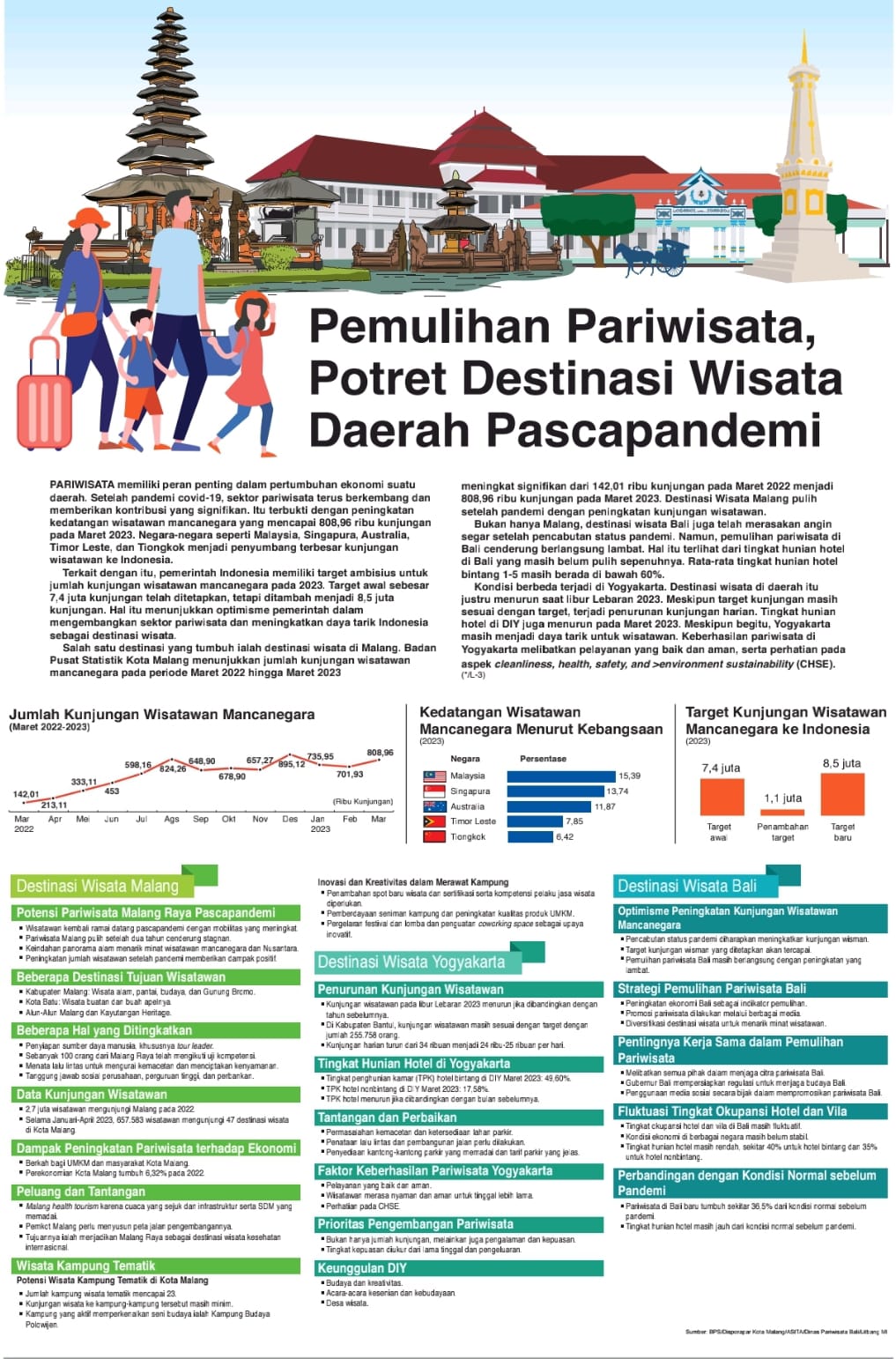 Pemulihan Pariwisata, Potret Destinasi Wisata Daerah Pascapandemi